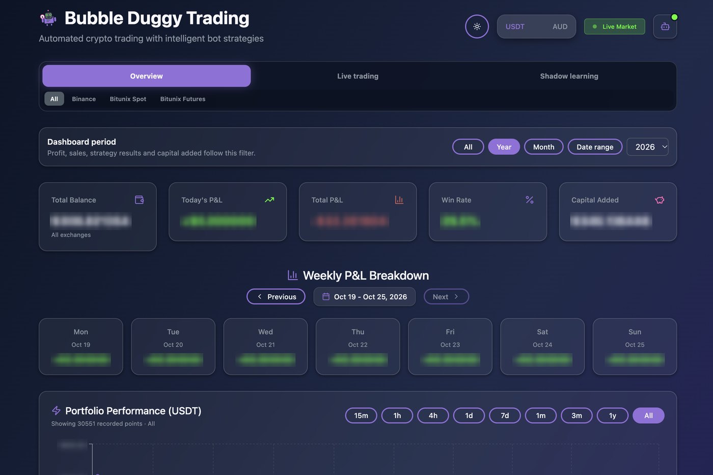 Dashboard for my personal trading bot showing balance, profit and loss, win rate and a weekly breakdown
